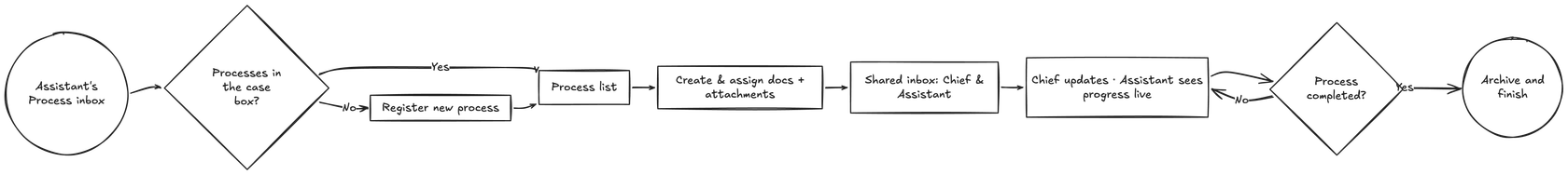 Improved flow after analysis: from Assistant process inbox through process list, shared inbox, chief updates with live assistant visibility, to archive, or loop until the process is complete